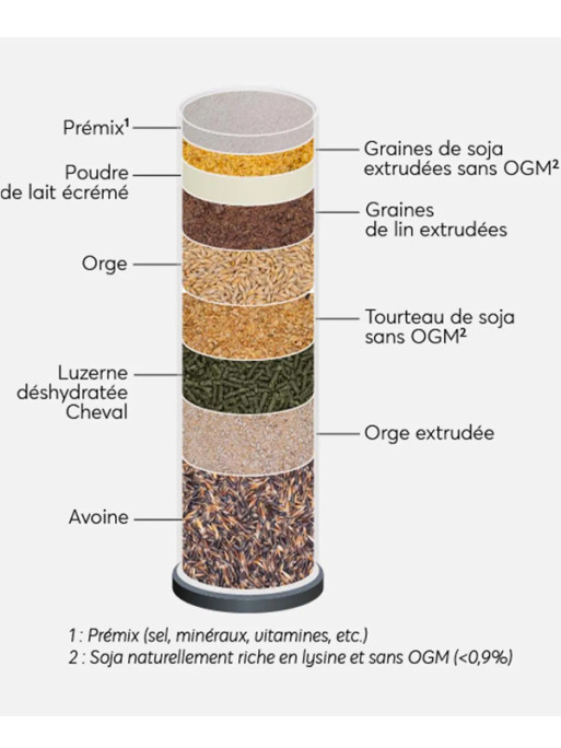 Granulés lacté pour poulains Foal 20kg Reverdy